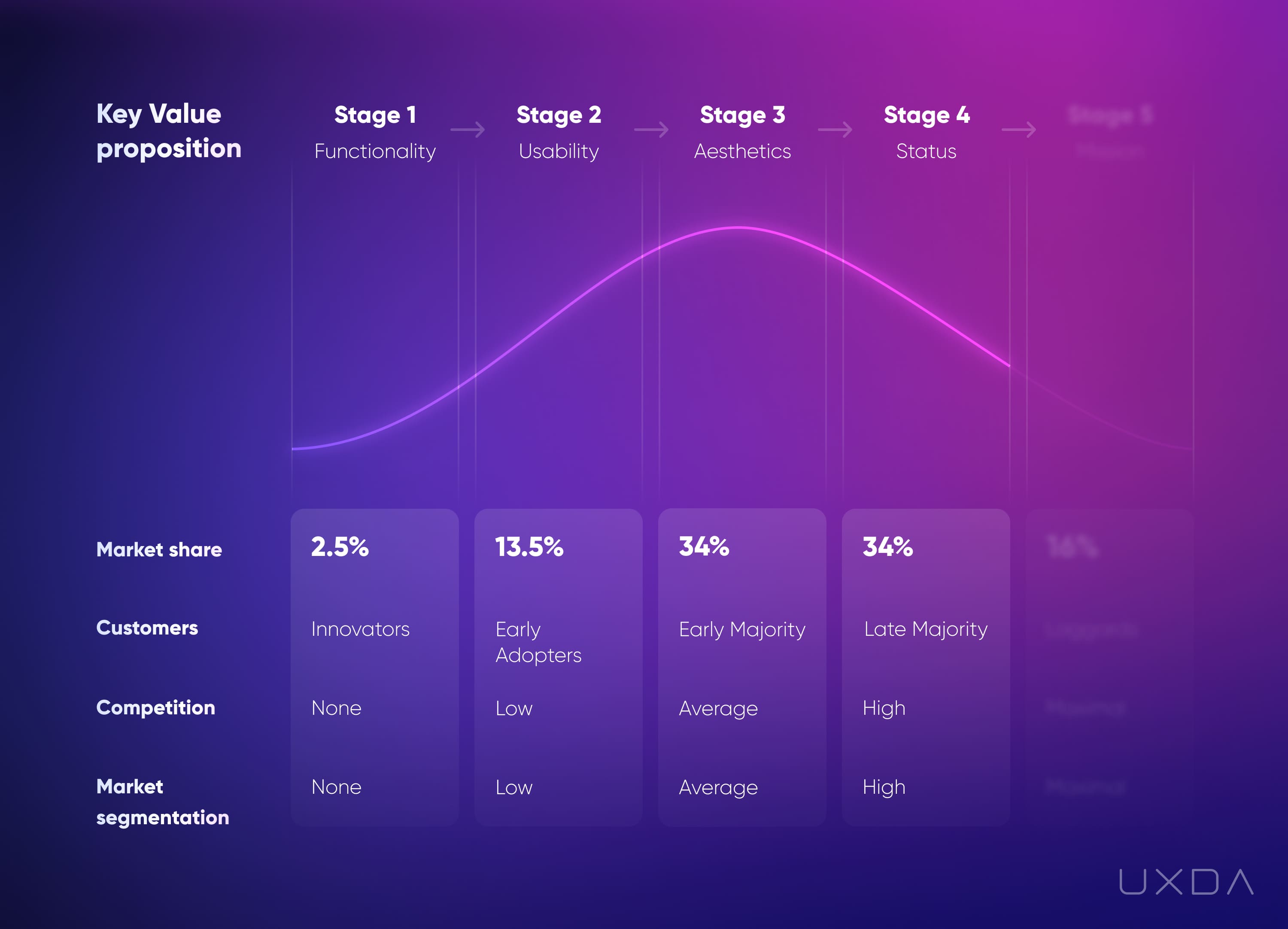 Financial UX Design Methodology Value Pyramid 4th stage status